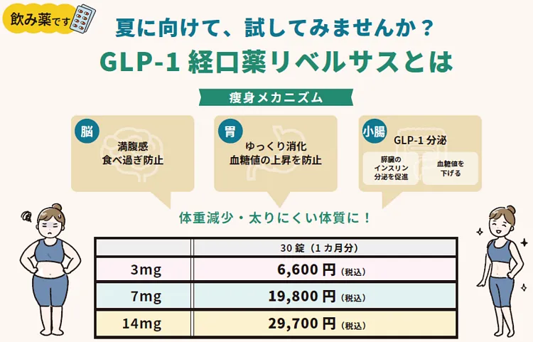リベルサス（内服）【GLP-1受容体作動薬】の詳細